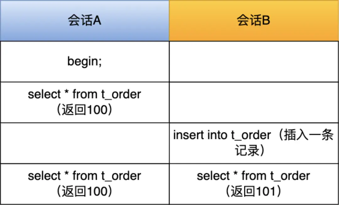 事务导致的COUNT差异