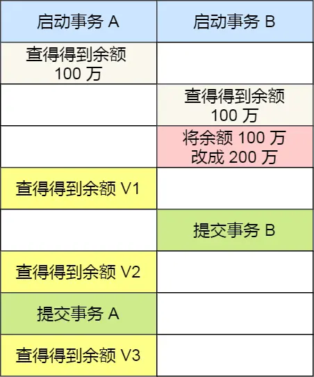不同隔离级别下的行为