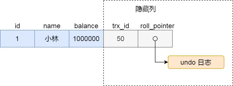 记录的隐藏列