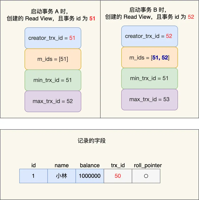 可重复读的Read View