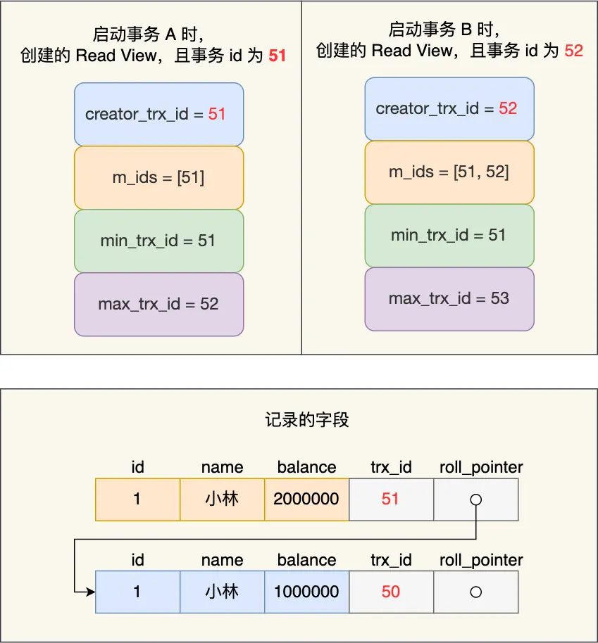 版本链示意图