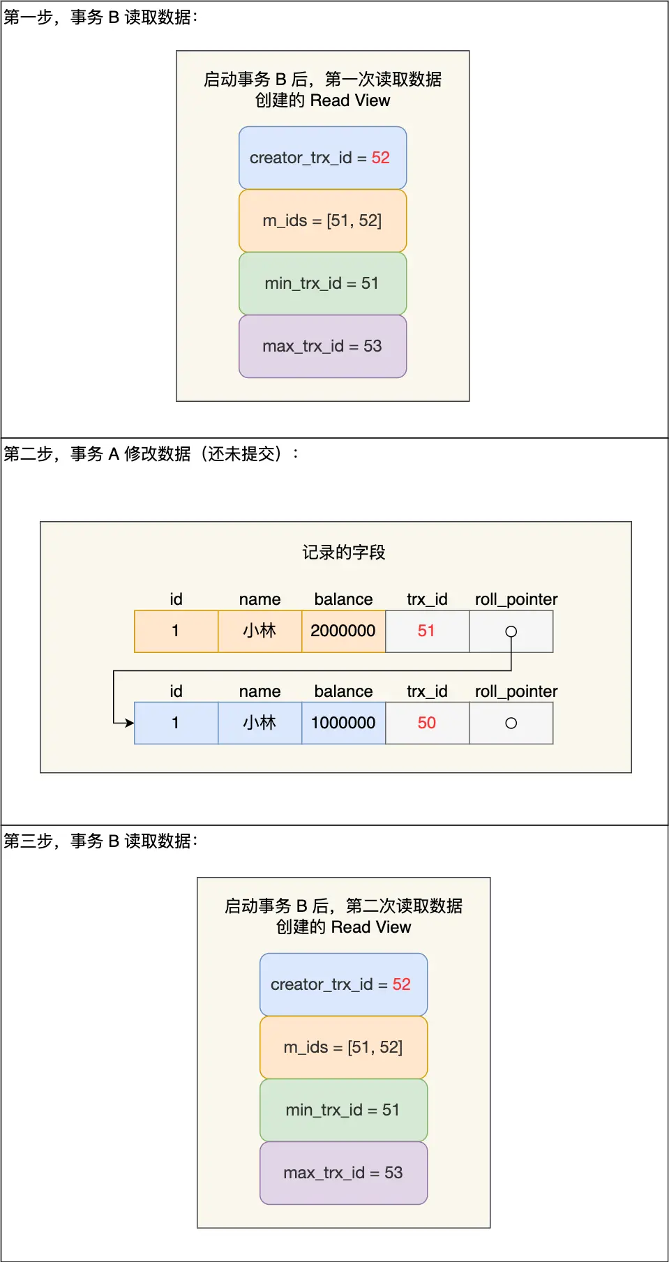 读提交的Read View变化