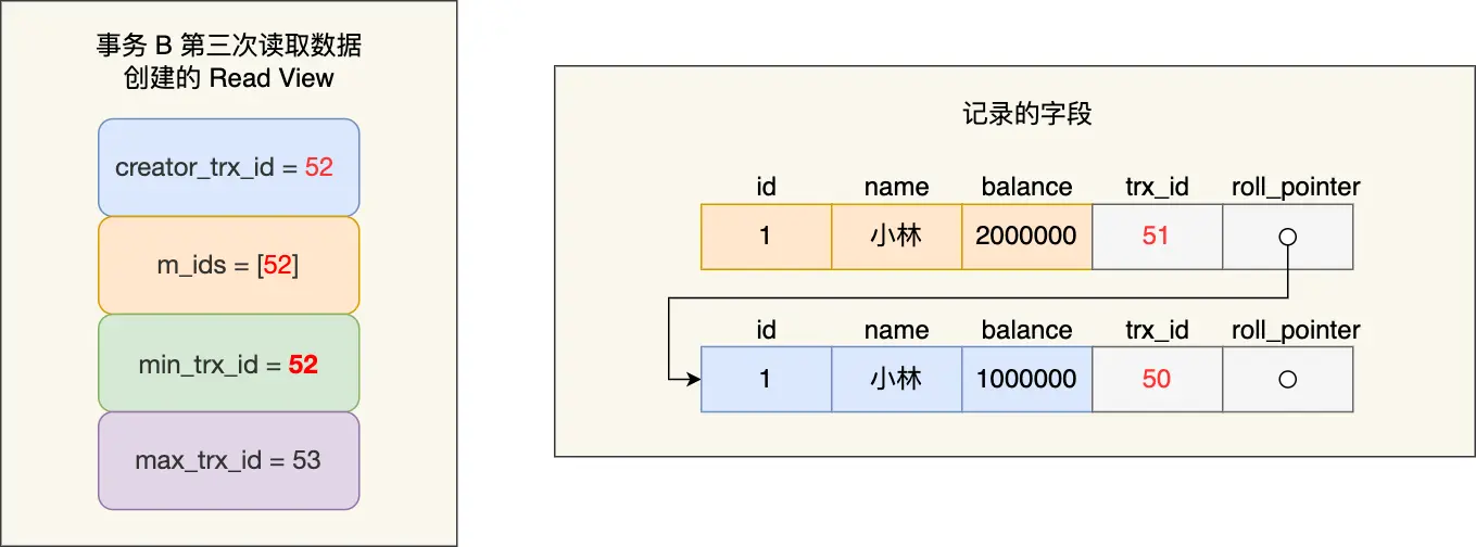 读提交最终的Read View