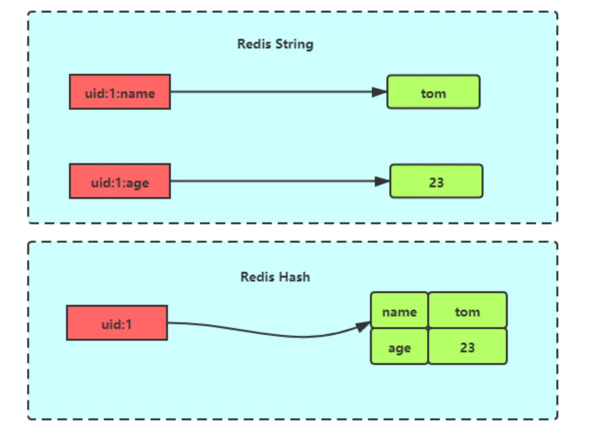 Redis Hash vs String 存储对象