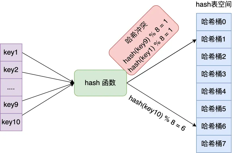 哈希冲突示例图