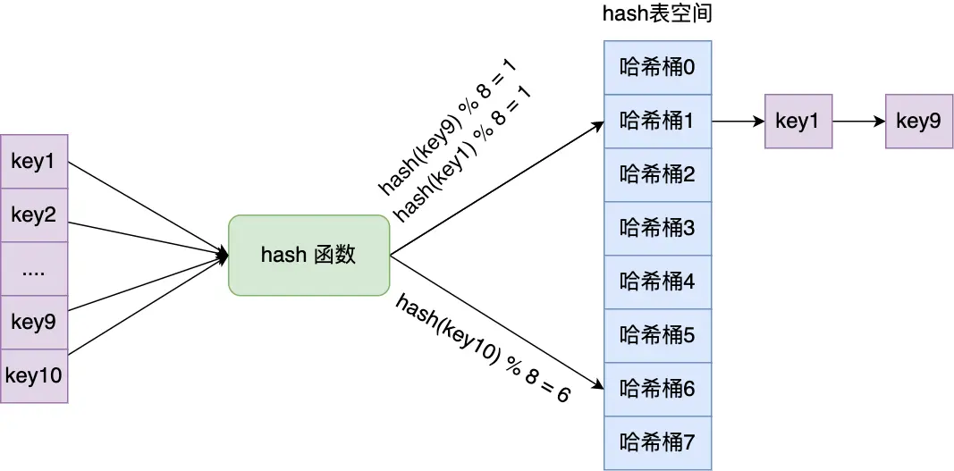链式哈希解决冲突示例图