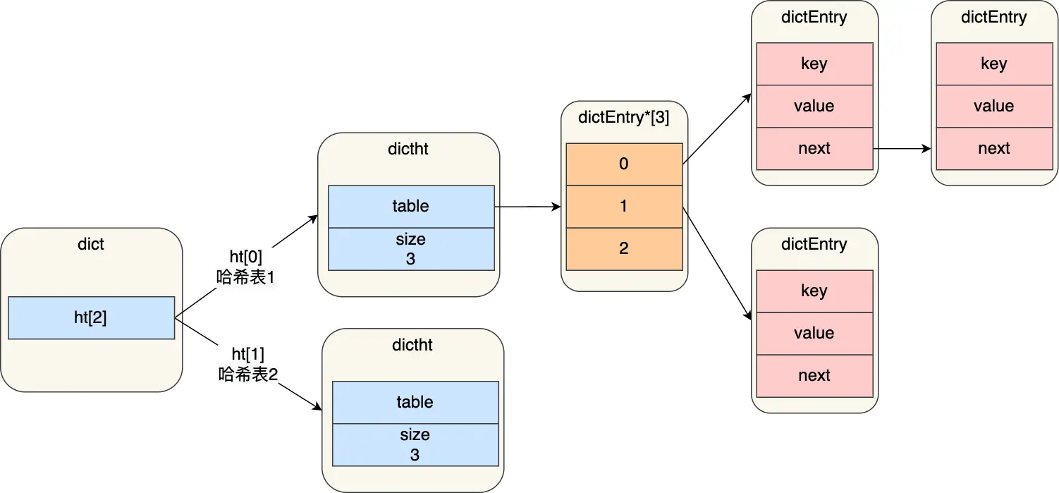 Redis dict结构包含两个哈希表