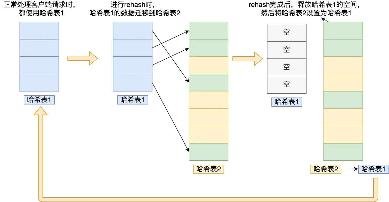 rehash过程示意图