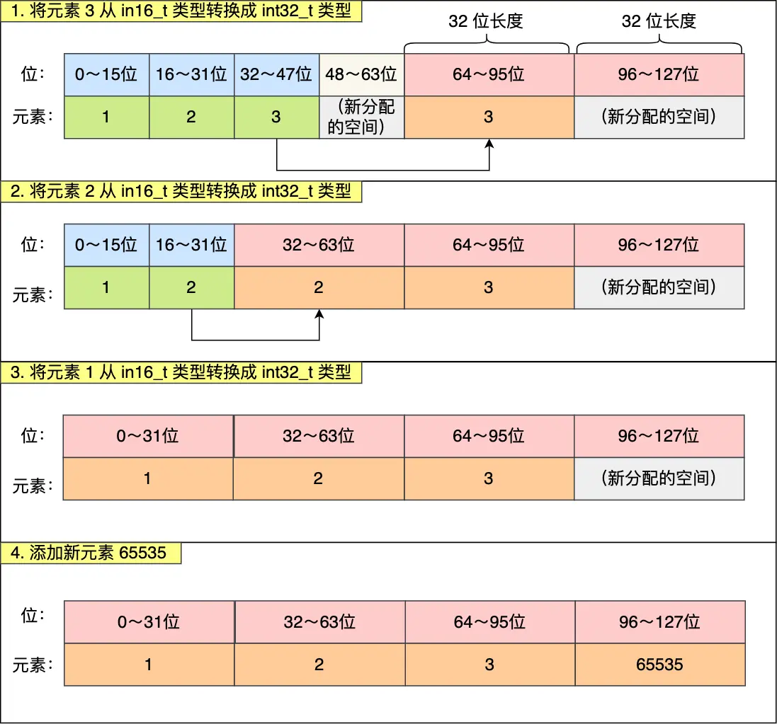 元素重排后的整数集合