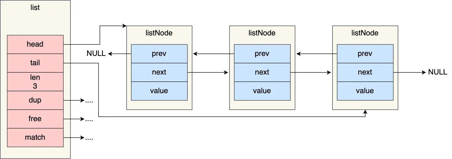 Redis list 结构与链表节点关系示意图