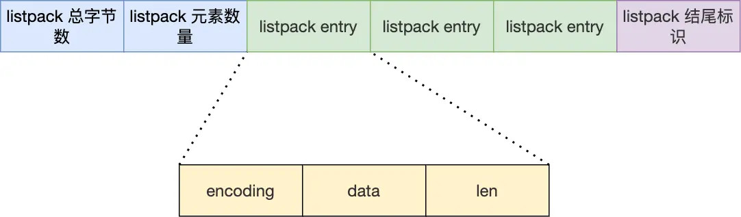 ListPack节点结构