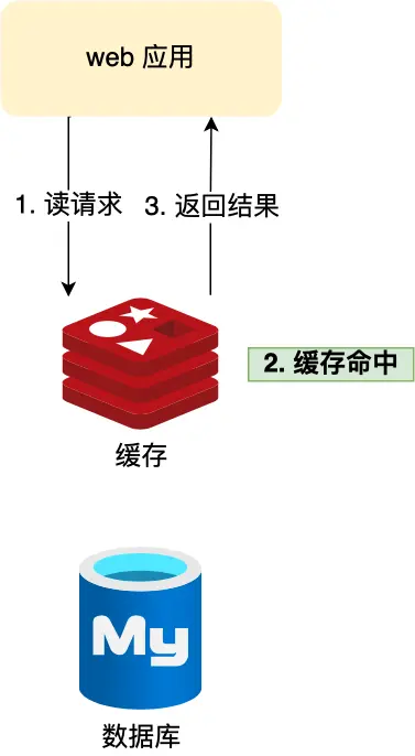 缓存架构图
