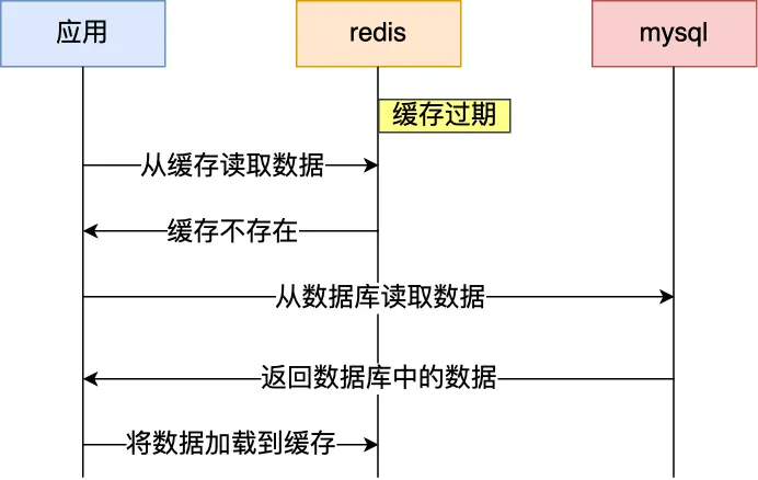 正常缓存机制