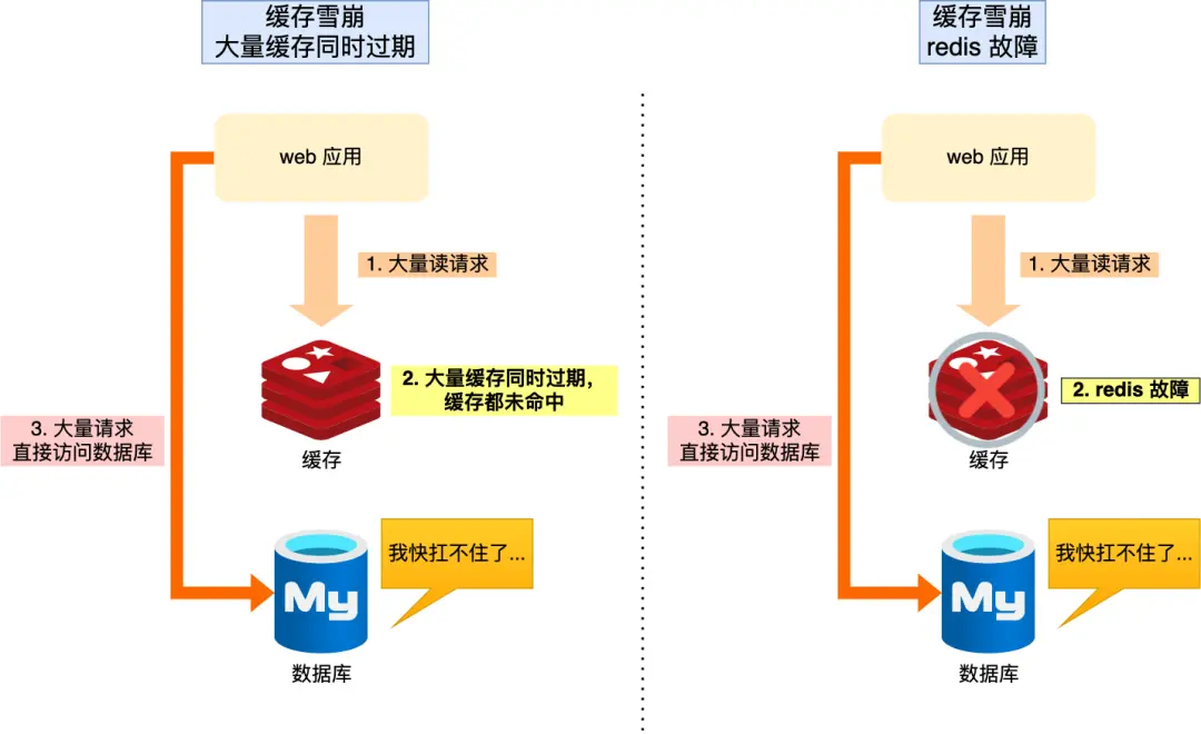 缓存雪崩示意图