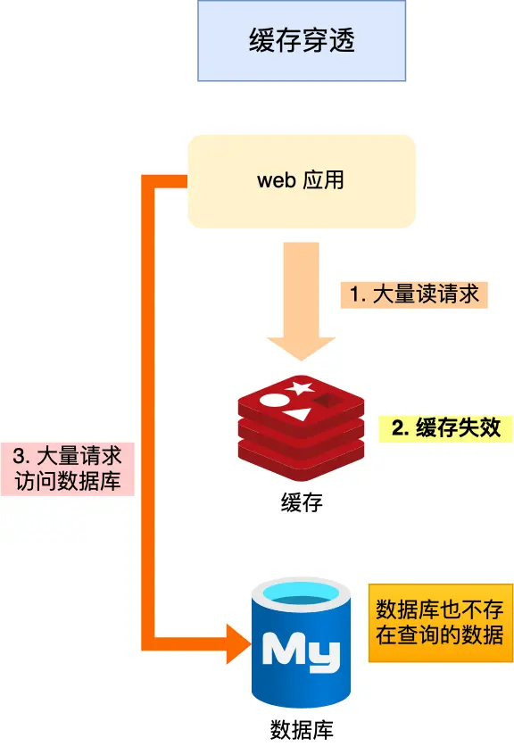 缓存穿透示意图