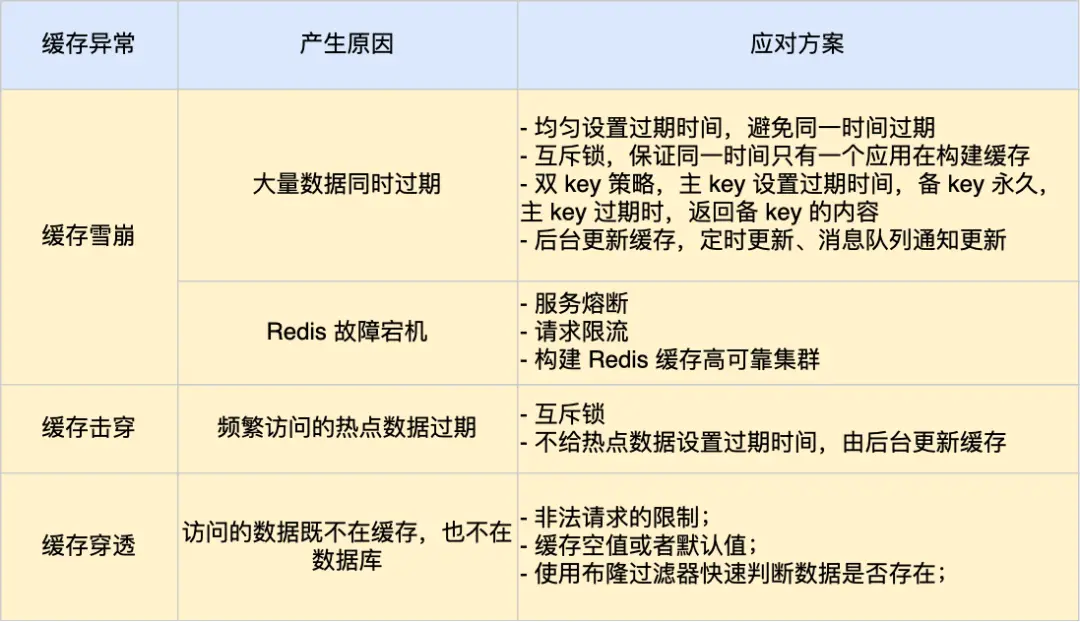 三大缓存问题对比表