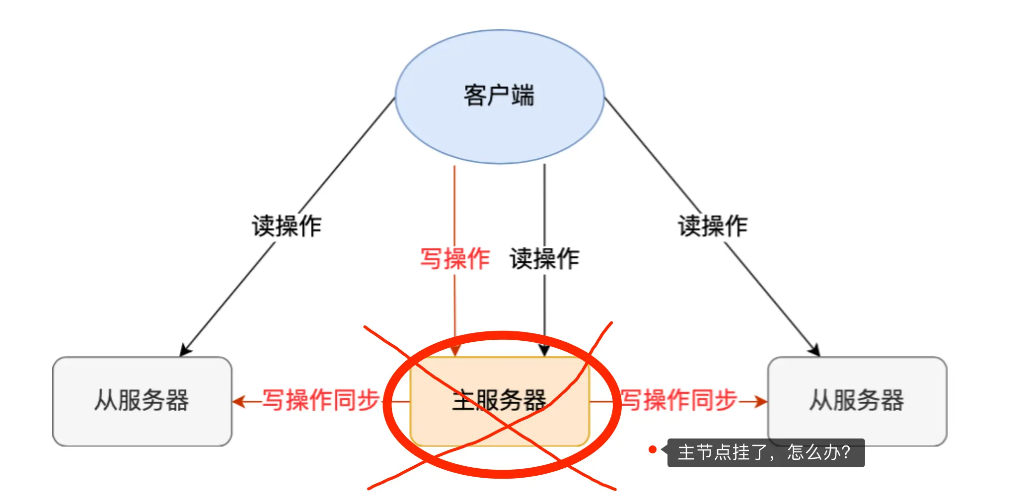 哨兵架构概览