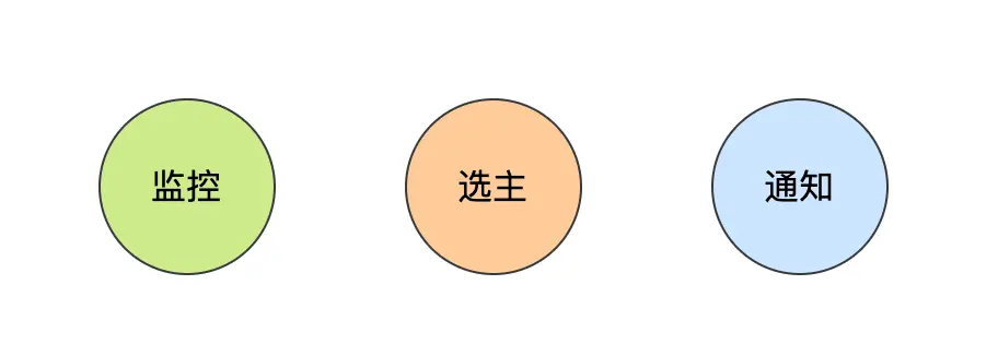 哨兵职责图