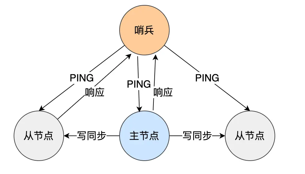 故障检测流程