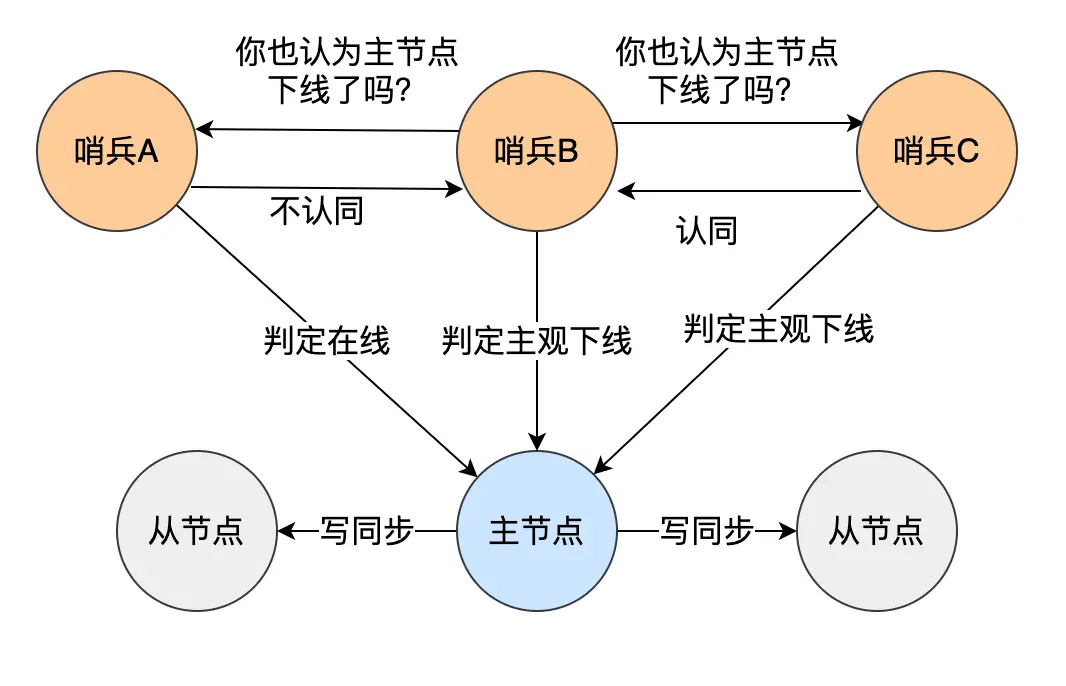 客观下线投票