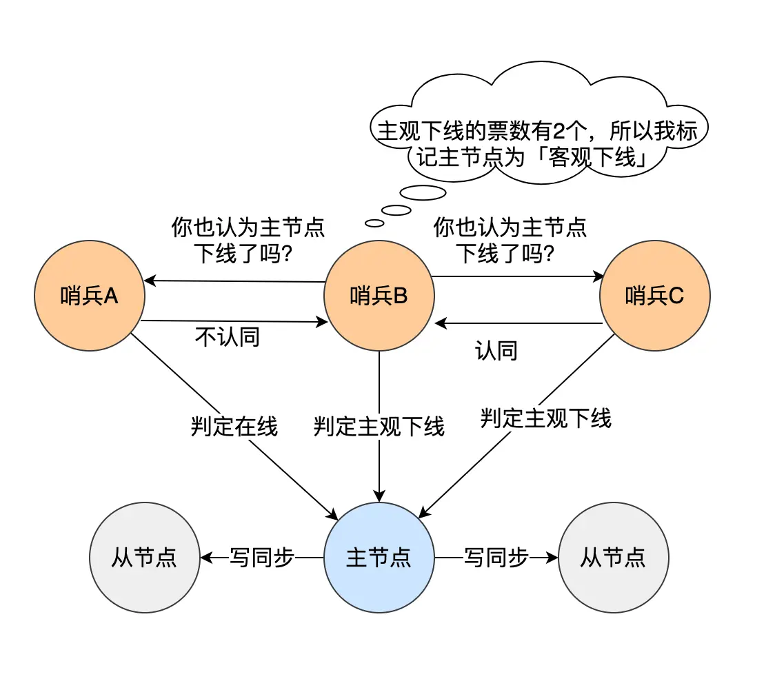 Leader选举流程