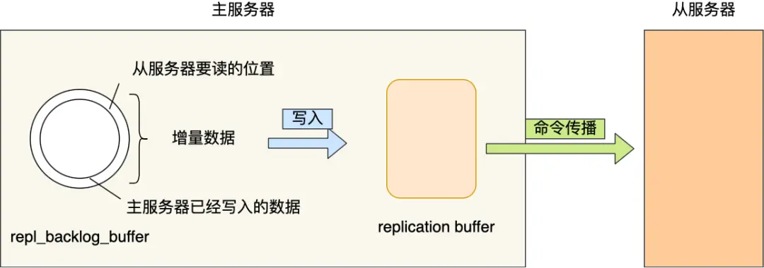 复制进度示意图