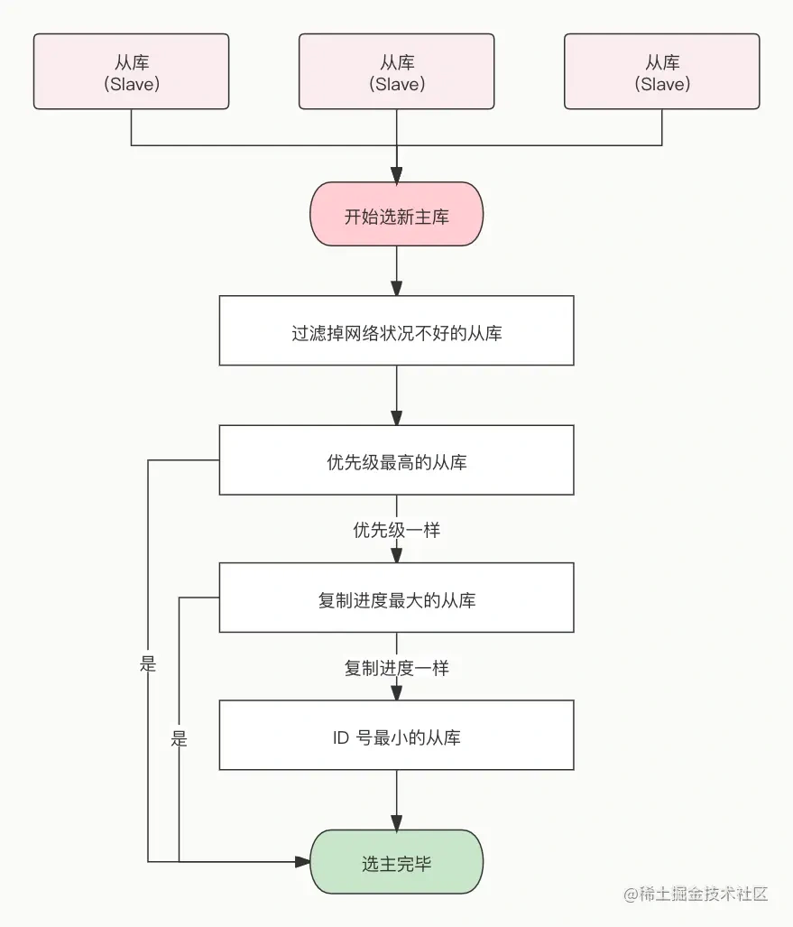 选主流程图