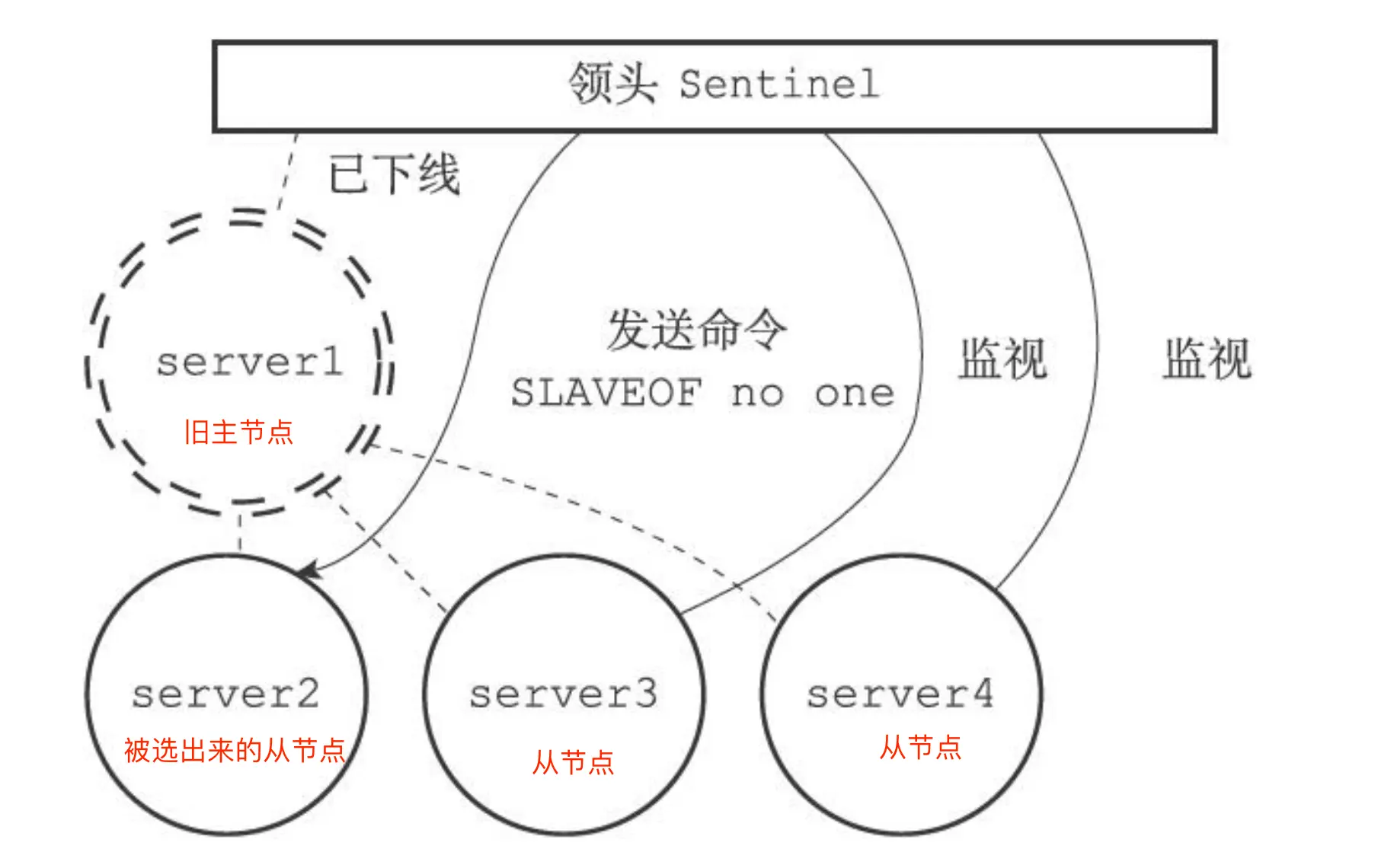 新主节点升级
