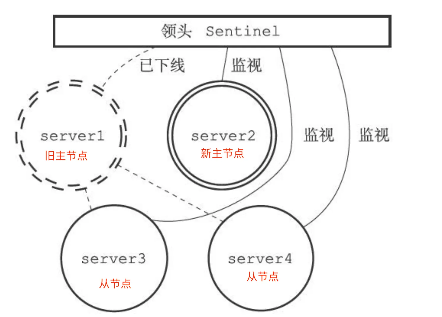 主节点升级完成