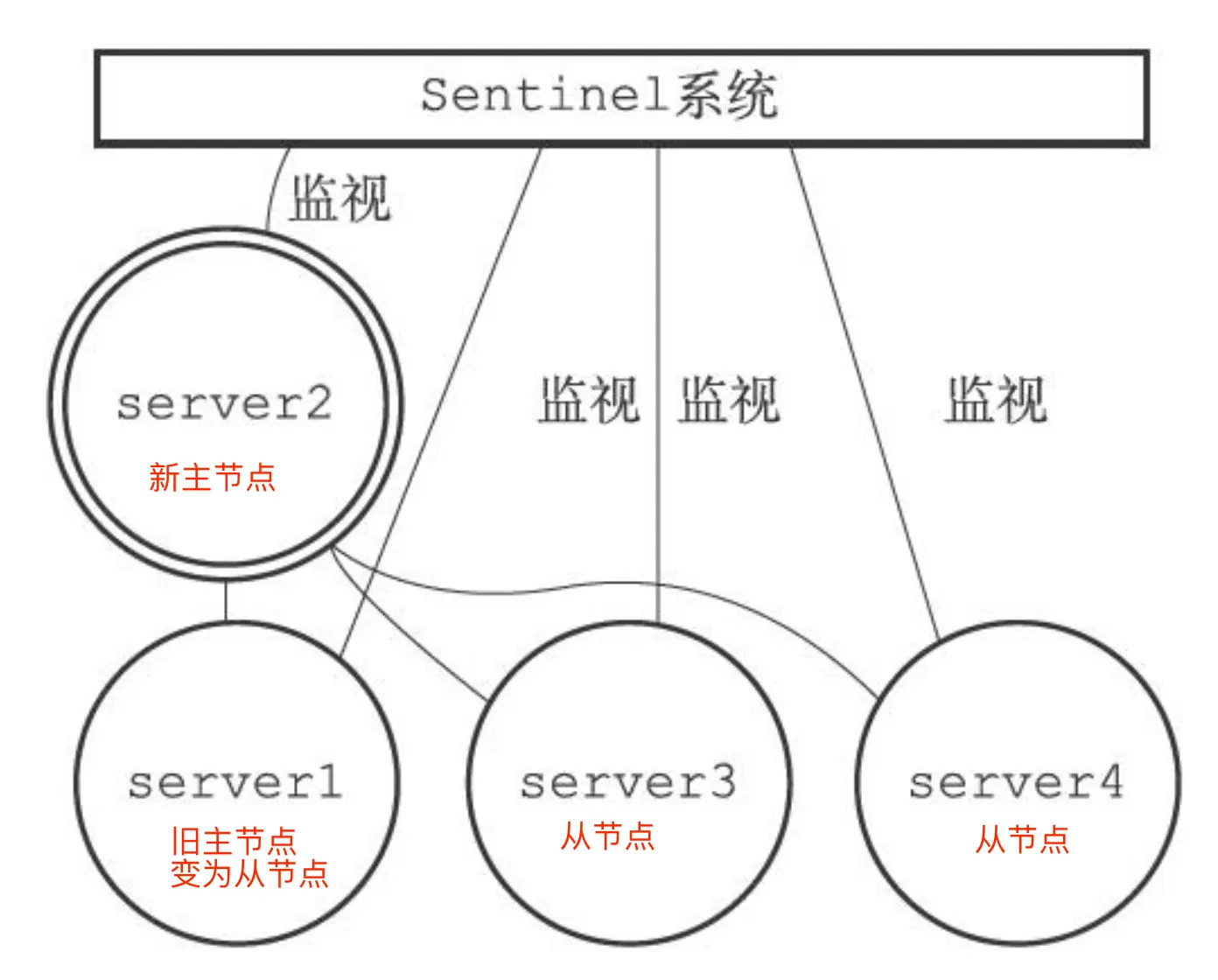 旧主节点变从节点
