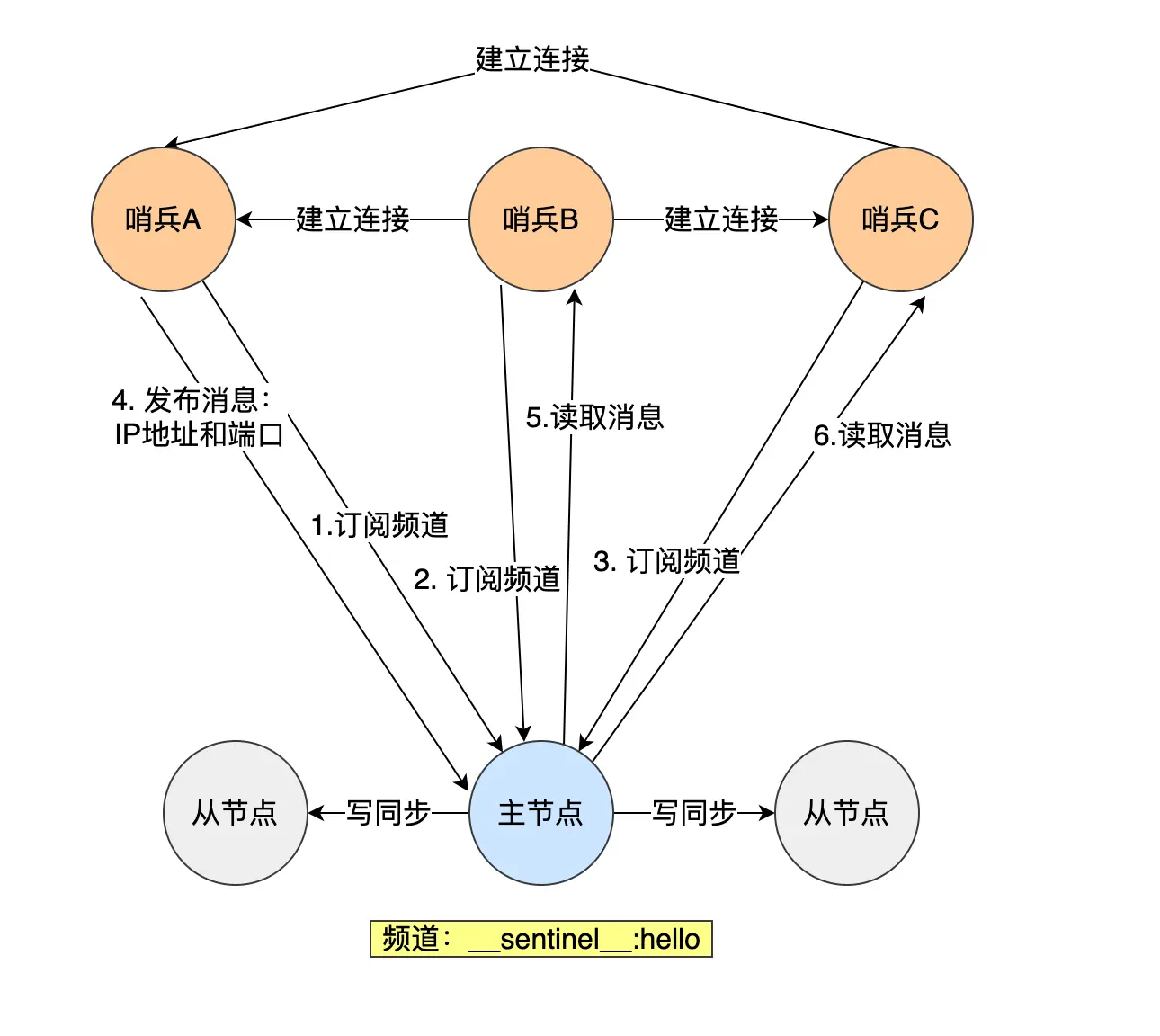 哨兵相互发现