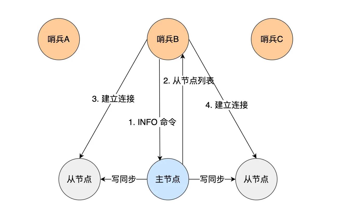 从节点信息获取