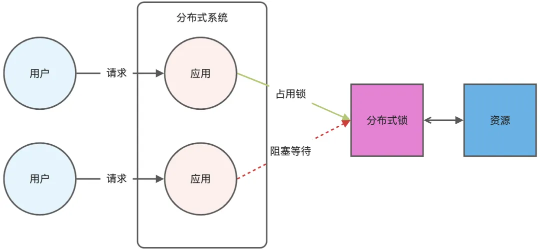 分布式锁示意图